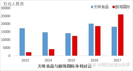IPO屢敗屢戰(zhàn) 被海底撈小兄弟頤海國際反超的天味食品這次能成功嗎
