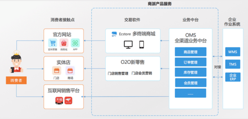 Vans企業全業務鏈數字化轉型,運動戶外行業解決方案_商派