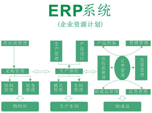 為什么采購管理軟件定制開發,不用erp采購功能