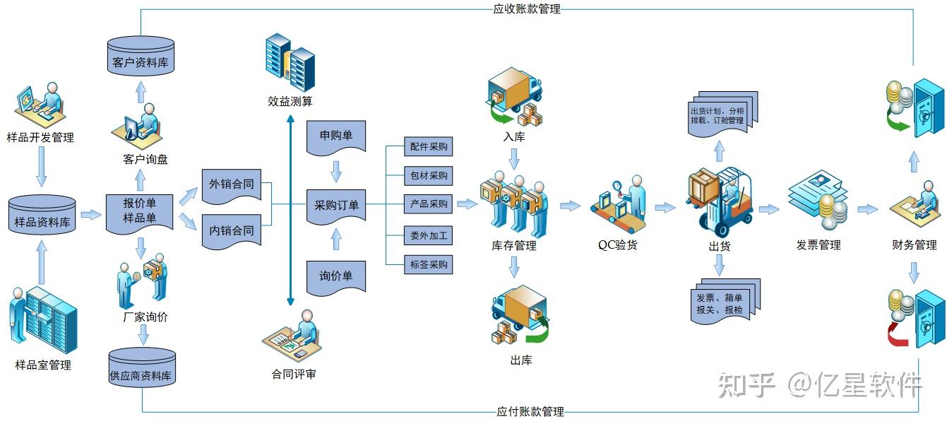 樣品管理工作量大由于oem外貿(mào)模式下按單定制的特點(diǎn),外貿(mào)公司需要